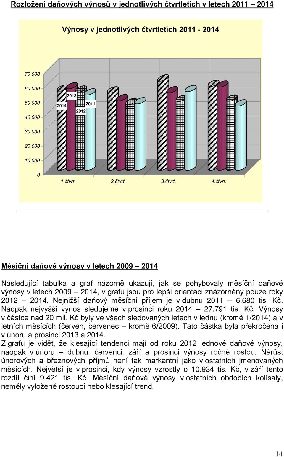 etích 2011-2014 70 000 60 000 50 000 40 000 2013 2014 2011 2012 30 000 20 000 10 000 0 1.čtvrt.