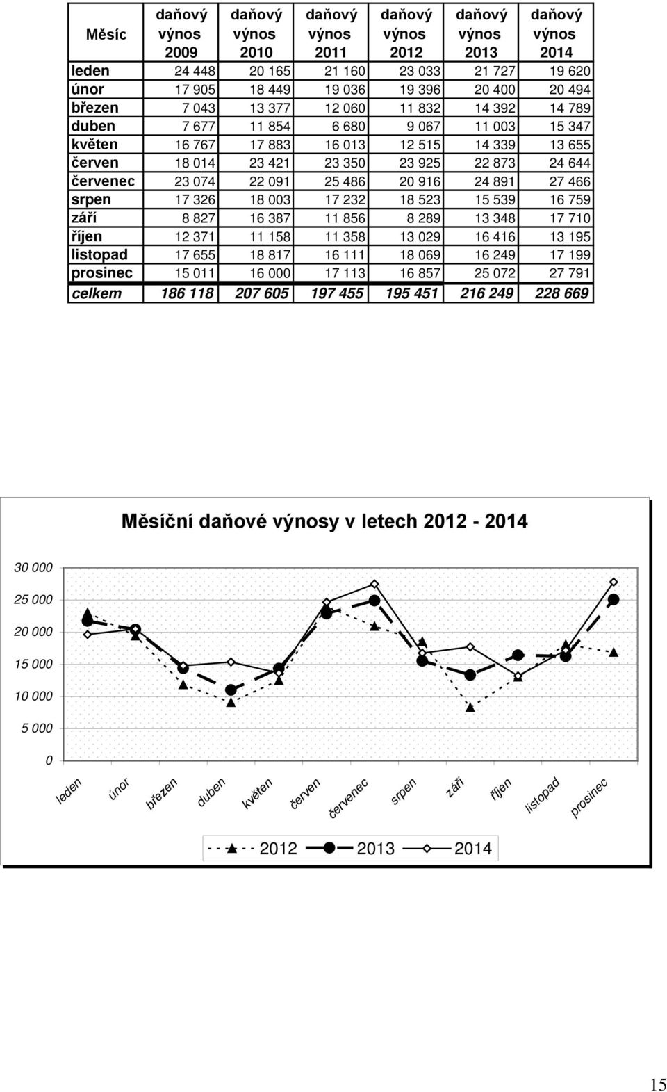644 červenec 23 074 22 091 25 486 20 916 24 891 27 466 srpen 17 326 18 003 17 232 18 523 15 539 16 759 září 8 827 16 387 11 856 8 289 13 348 17 710 říjen 12 371 11 158 11 358 13 029 16 416 13 195
