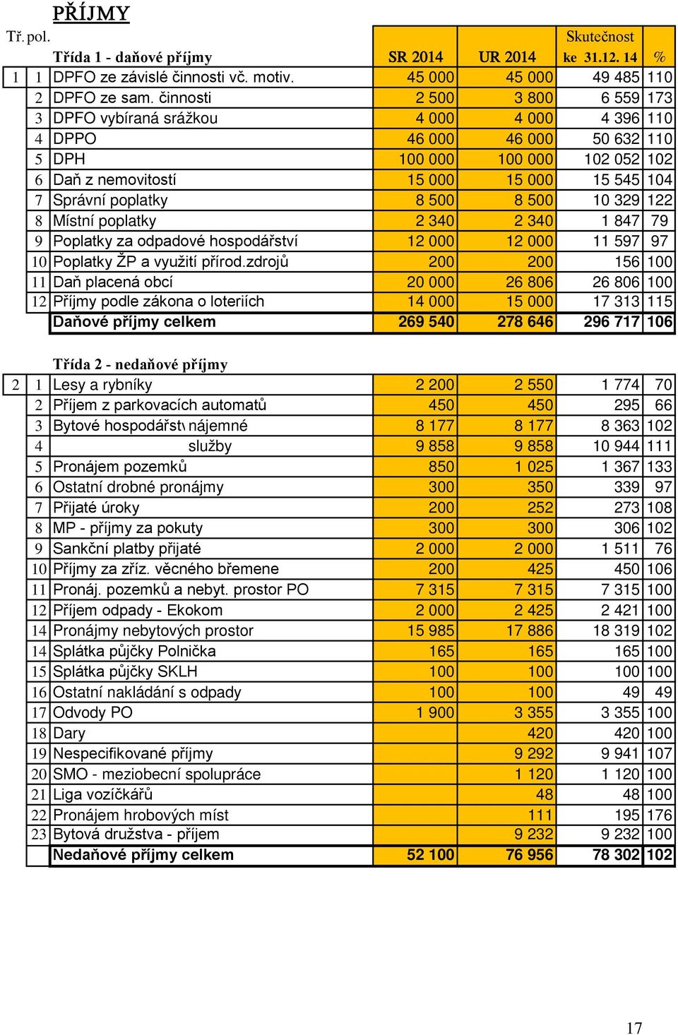 poplatky 8 500 8 500 10 329 122 8 Místní poplatky 2 340 2 340 1 847 79 9 Poplatky za odpadové hospodářství 12 000 12 000 11 597 97 10 Poplatky ŽP a využití přírod.