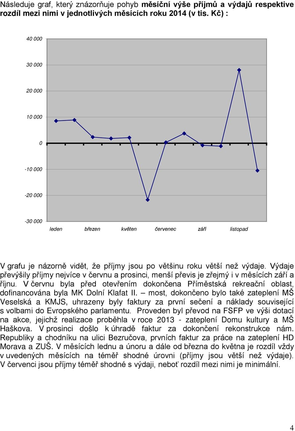 Výdaje převýšily příjmy nejvíce v červnu a prosinci, menší převis je zřejmý i v měsících září a říjnu.