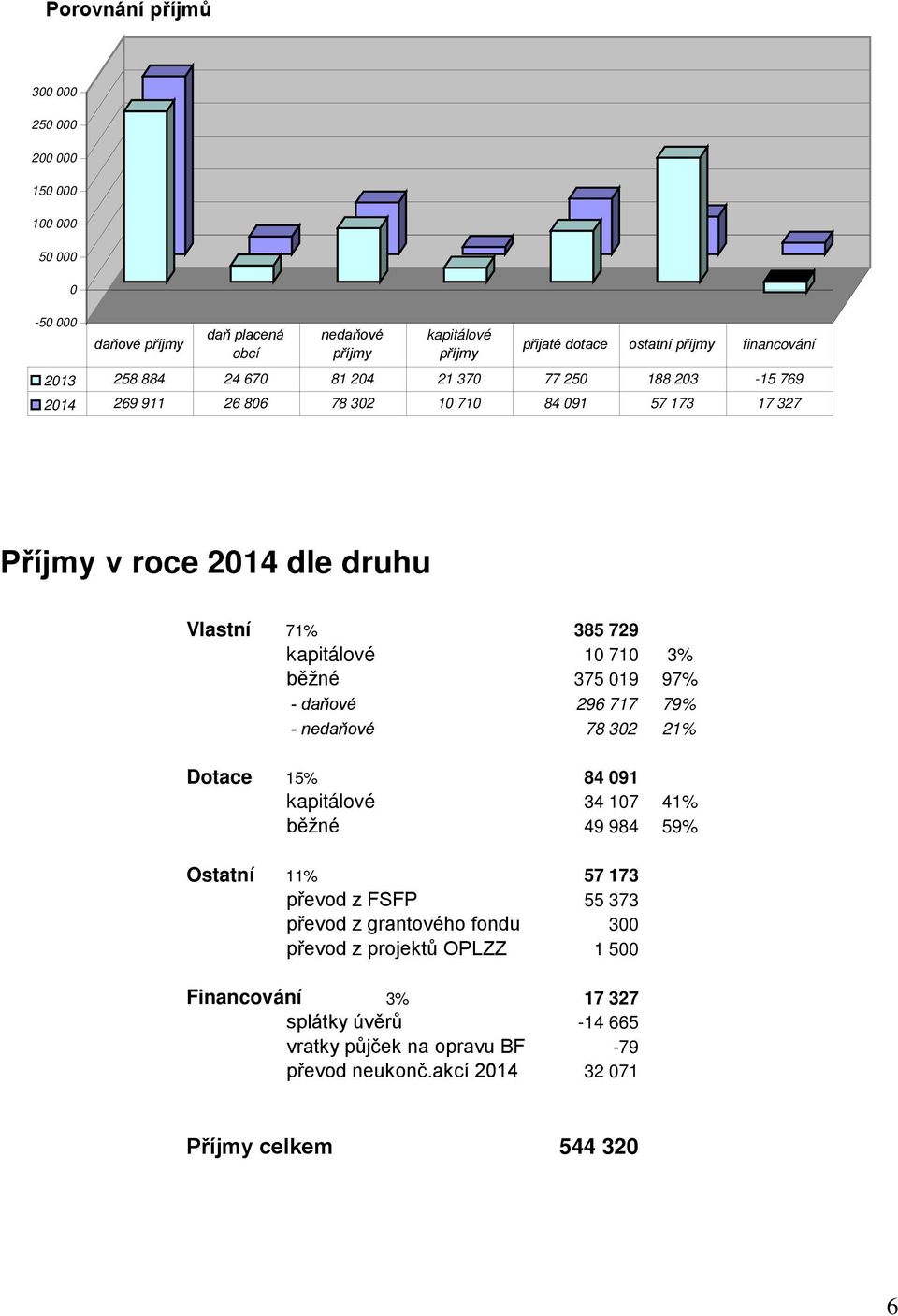 kapitálové 10 710 3% běžné 375 019 97% - daňové 296 717 79% - nedaňové 78 302 21% Dotace 15% 84 091 kapitálové 34 107 41% běžné 49 984 59% Ostatní 11% 57 173 převod z FSFP 55