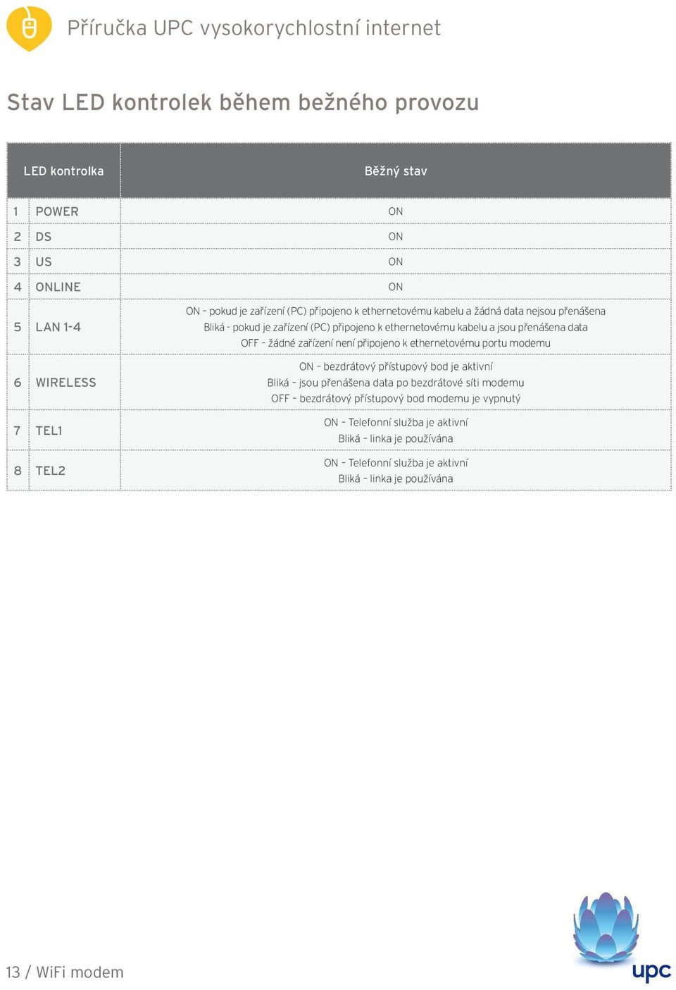 žádné zařízení není připojeno k ethernetovému portu modemu ON bezdrátový přístupový bod je aktivní Bliká jsou přenášena data po bezdrátové síti modemu OFF