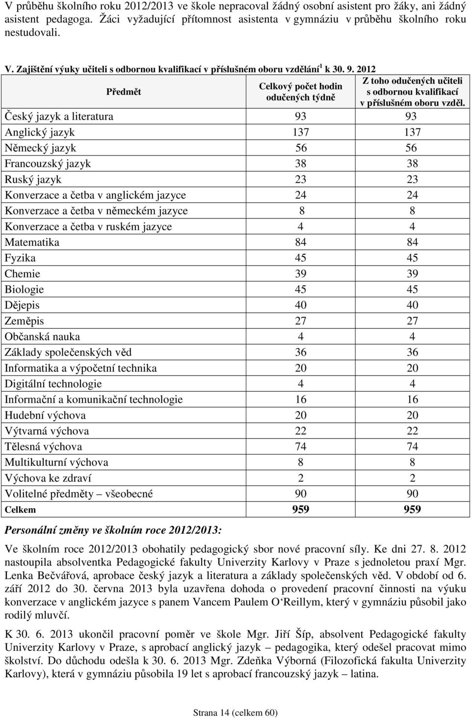 2012 Předmět Celkový počet hodin odučených týdně Z toho odučených učiteli s odbornou kvalifikací v příslušném oboru vzděl.