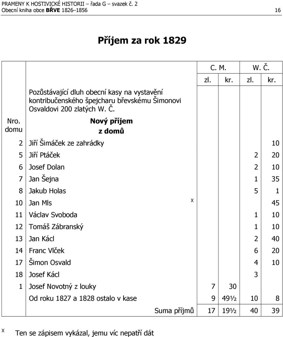 domu Nový příjem z domů 2 Jiří Šimáček ze zahrádky 10 5 Jiří Ptáček 2 20 6 Josef Dolan 2 10 7 Jan Šejna 1 35 8 Jakub Holas 5 1 10 Jan Mls 45 11