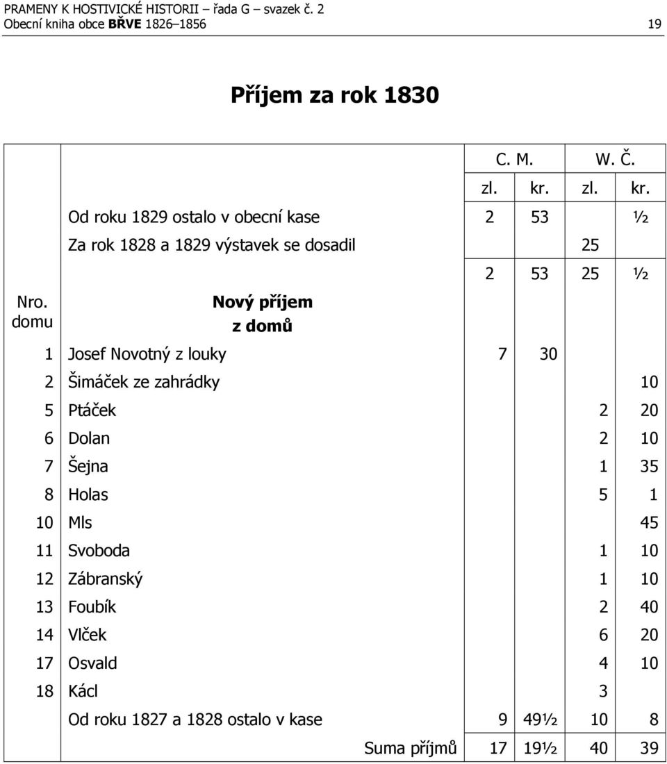 domu Nový příjem z domů 1 Josef Novotný z louky 7 30 2 Šimáček ze zahrádky 10 5 Ptáček 2 20 6 Dolan 2 10 7 Šejna