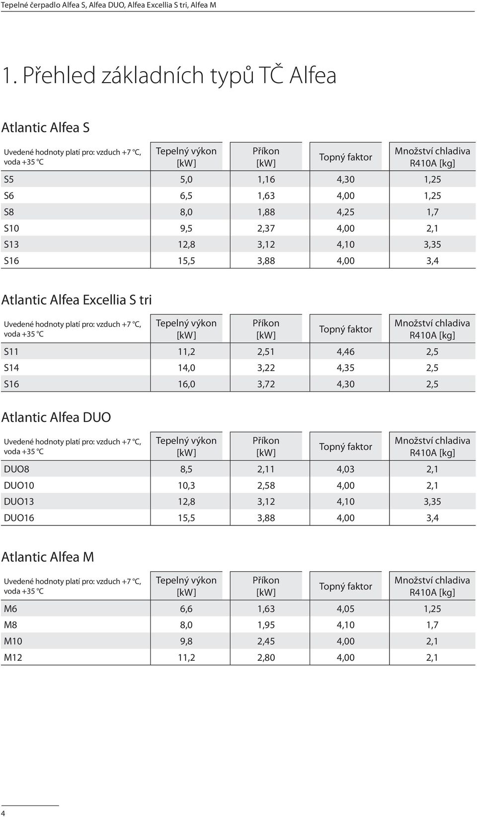 Tepelný výkon [kw] Příkon [kw] Topný faktor Množství chladiva R410A [kg] S11 11,2 2,51 4,46 2,5 S14 14,0 3,22 4,35 2,5 S16 16,0 3,72 4,30 2,5 Atlantic Alfea DUO Uvedené hodnoty platí pro: vzduch +7