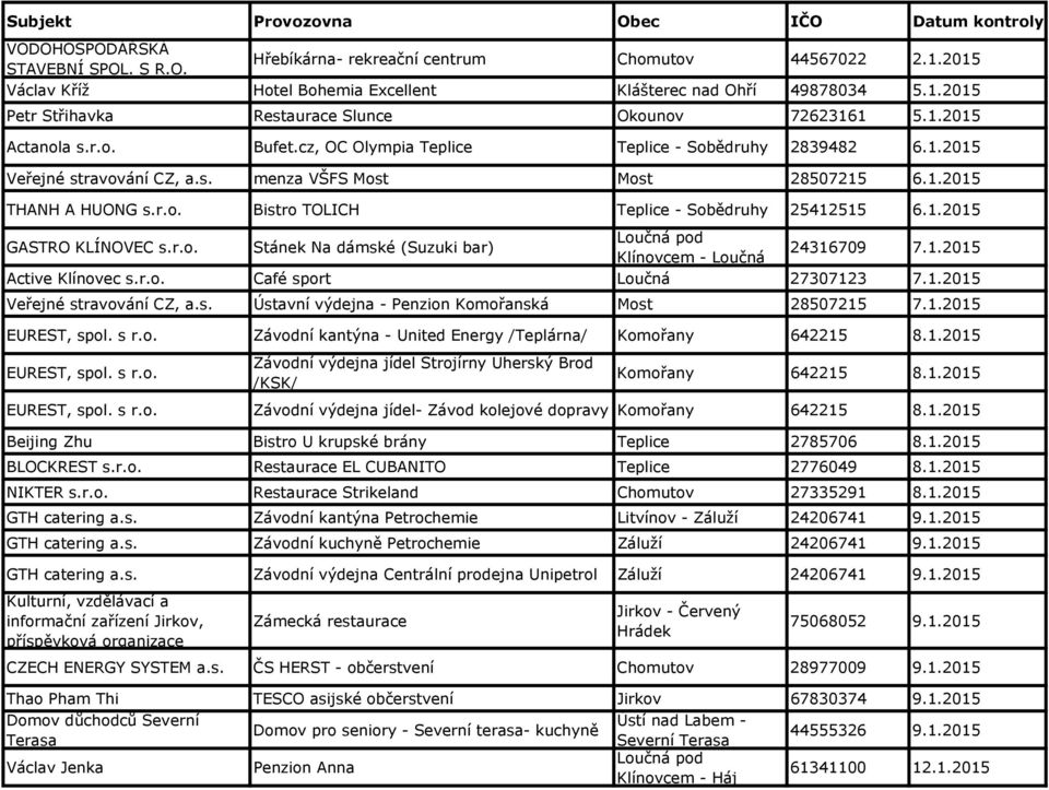 cz, OC Olympia Teplice Teplice - Sobědruhy 2839482 6.1.2015 Veřejné stravování CZ, a.s. menza VŠFS Most Most 28507215 6.1.2015 THANH A HUONG s.r.o. Bistro TOLICH Teplice - Sobědruhy 25412515 6.1.2015 GASTRO KLÍNOVEC s.