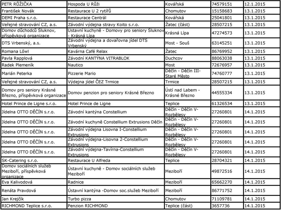 s. Závodní výdejna a dovařovna jídel DTS Vrbenský Most - Souš 63145251 13.1.2015 Romana Lőwl Kavárna Café Relax Žatec 86769952 13.1.2015 Pavla Rapplová Závodní KANTÝNA VITRABLOK Duchcov 88063038 13.1.2015 Radek Plemeník Nautico Most 72676957 13.