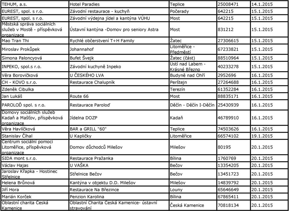 1.2015 Simona Paloncyová Bufet Švejk Žatec (část) 88510964 15.1.2015 INPEKO, spol.s r.o. Závodní kuchyně Inpeko 40233278 15.1.2015 Věra Borovičková U ČESKÉHO LVA Budyně nad Ohří 2952696 16.1.2015 CH - KOVO s.