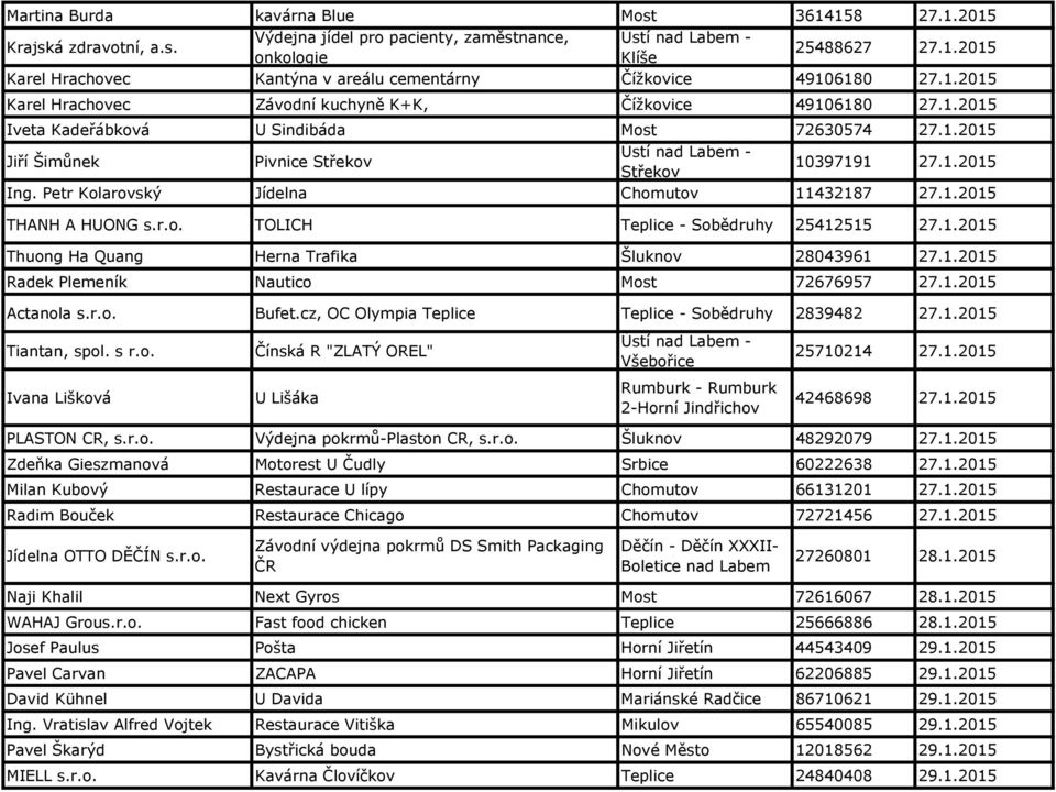 Petr Kolarovský Jídelna Chomutov 11432187 27.1.2015 THANH A HUONG s.r.o. TOLICH Teplice - Sobědruhy 25412515 27.1.2015 Thuong Ha Quang Herna Trafika Šluknov 28043961 27.1.2015 Radek Plemeník Nautico Most 72676957 27.