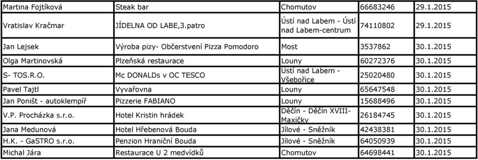 1.2015 V.P. Procházka s.r.o. Hotel Kristin hrádek Děčín - Děčín XVIII- Maxičky 26184745 30.1.2015 Jana Medunová Hotel Hřebenová Bouda Jílové - Sněžník 42438381 30.1.2015 H.K. - GaSTRO s.r.o. Penzion Hraniční Bouda Jílové - Sněžník 64050939 30.