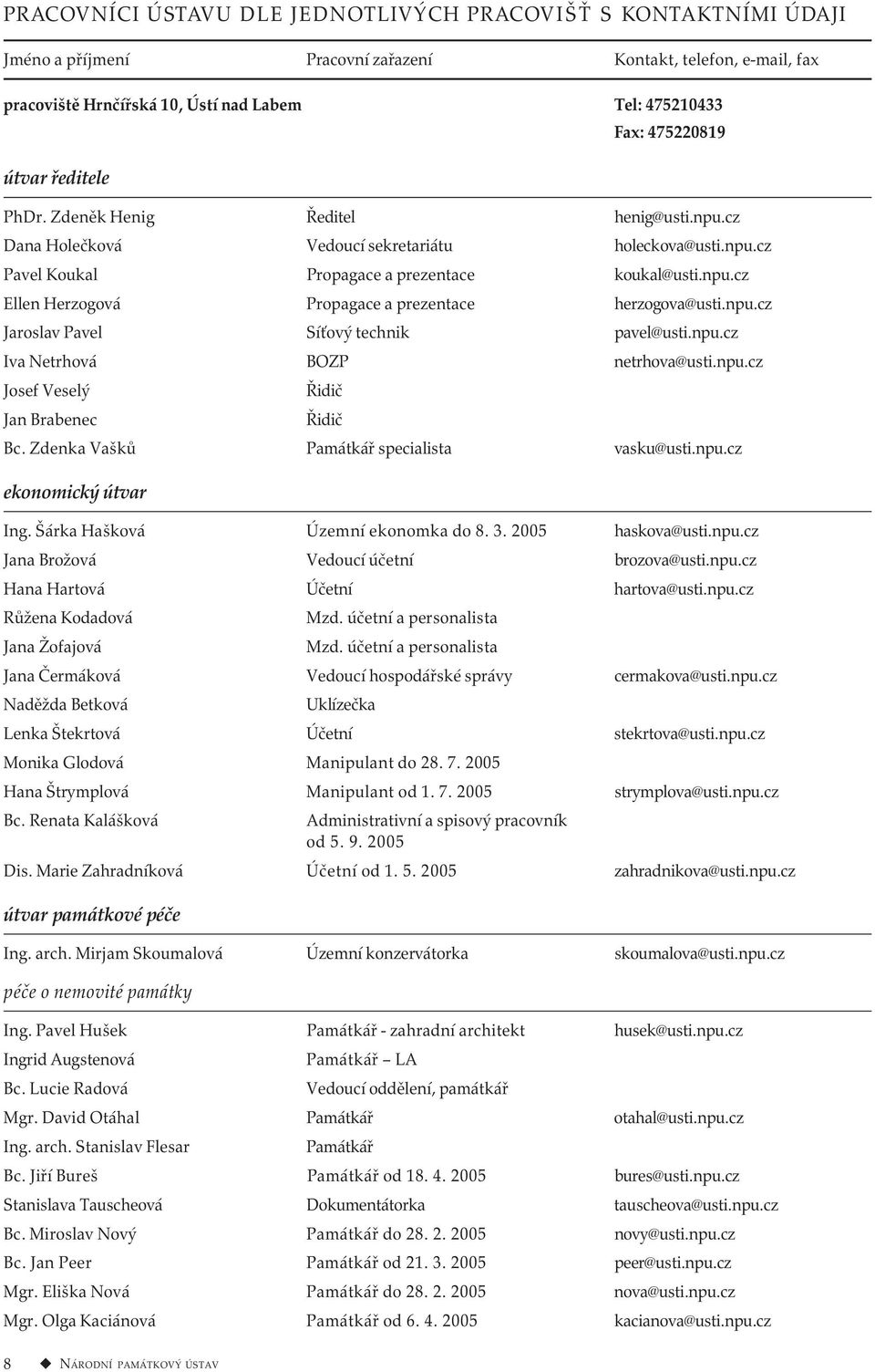 npu.cz Jaroslav Pavel Síťový technik pavel@usti.npu.cz Iva Netrhová BOZP netrhova@usti.npu.cz Josef Veselý Řidič Jan Brabenec Řidič Bc. Zdenka Vašků Památkář specialista vasku@usti.npu.cz ekonomický útvar Ing.