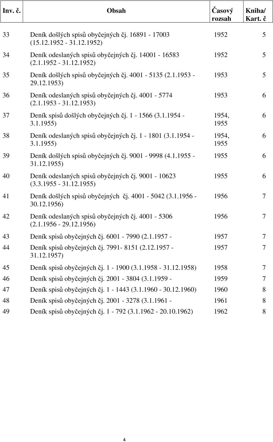 1-1801 (3.1.1954-1954, 6 3.1.1955) 1955 39 Deník došlých spisů obyčejných čj. 9001-9998 (4.1.1955-1955 6 31.12.1955) 40 Deník odeslaných spisů obyčejných čj. 9001-10623 1955 6 (3.3.1955-31.12.1955) 41 Deník došlých spisů obyčejných čj.