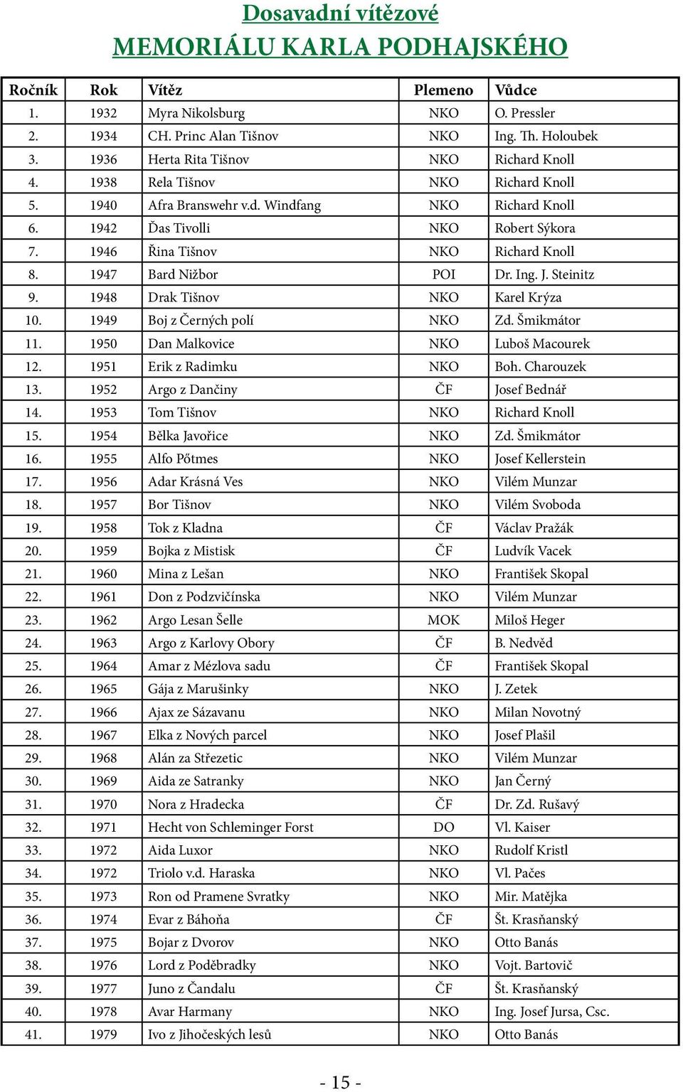 1946 Řina Tišnov NKO Richard Knoll 8. 1947 Bard Nižbor POI Dr. Ing. J. Steinitz 9. 1948 Drak Tišnov NKO Karel Krýza 10. 1949 Boj z Černých polí NKO Zd. Šmikmátor 11.