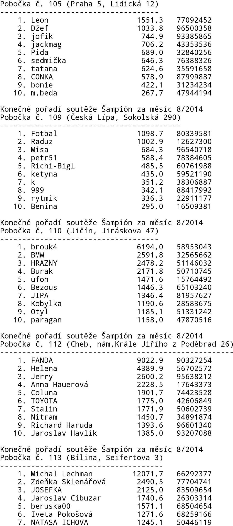 109 (Česká Lípa, Sokolská 290) ----------------------------------------- 1. Fotbal 1098.7 80339581 2. Raduz 1002.9 12627300 3. Misa 684.3 96540718 4. petr51 588.4 78384605 5. Richi-Bigl 485.