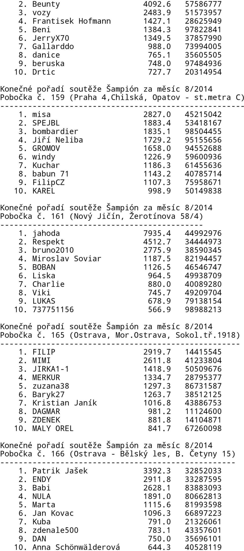 4 53418167 3. bombardier 1835.1 98504455 4. Jiří Neliba 1729.2 95155656 5. GROMOV 1658.0 94552688 6. windy 1226.9 59600936 7. Kuchar 1186.3 61455636 8. babun 71 1143.2 40785714 9. FilipCZ 1107.