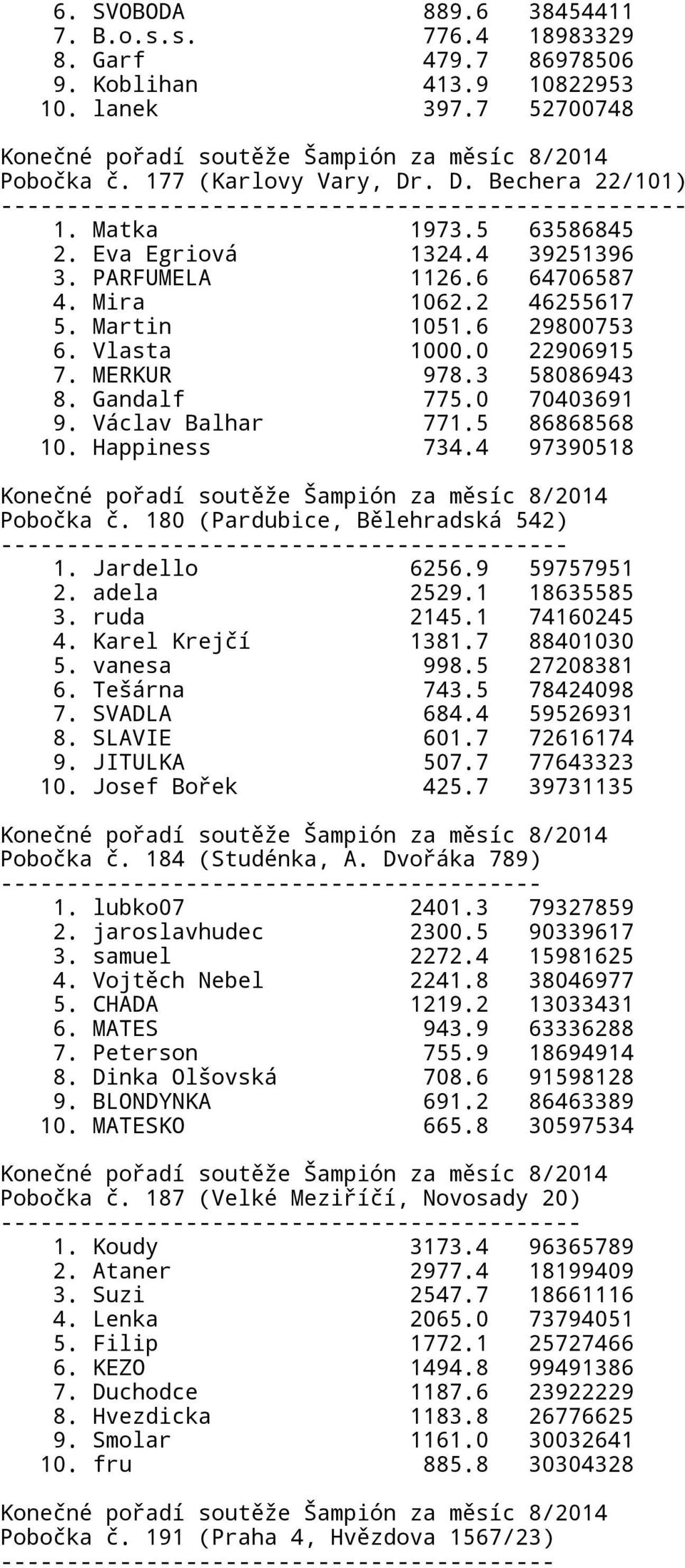 6 29800753 6. Vlasta 1000.0 22906915 7. MERKUR 978.3 58086943 8. Gandalf 775.0 70403691 9. Václav Balhar 771.5 86868568 10. Happiness 734.4 97390518 Pobočka č.