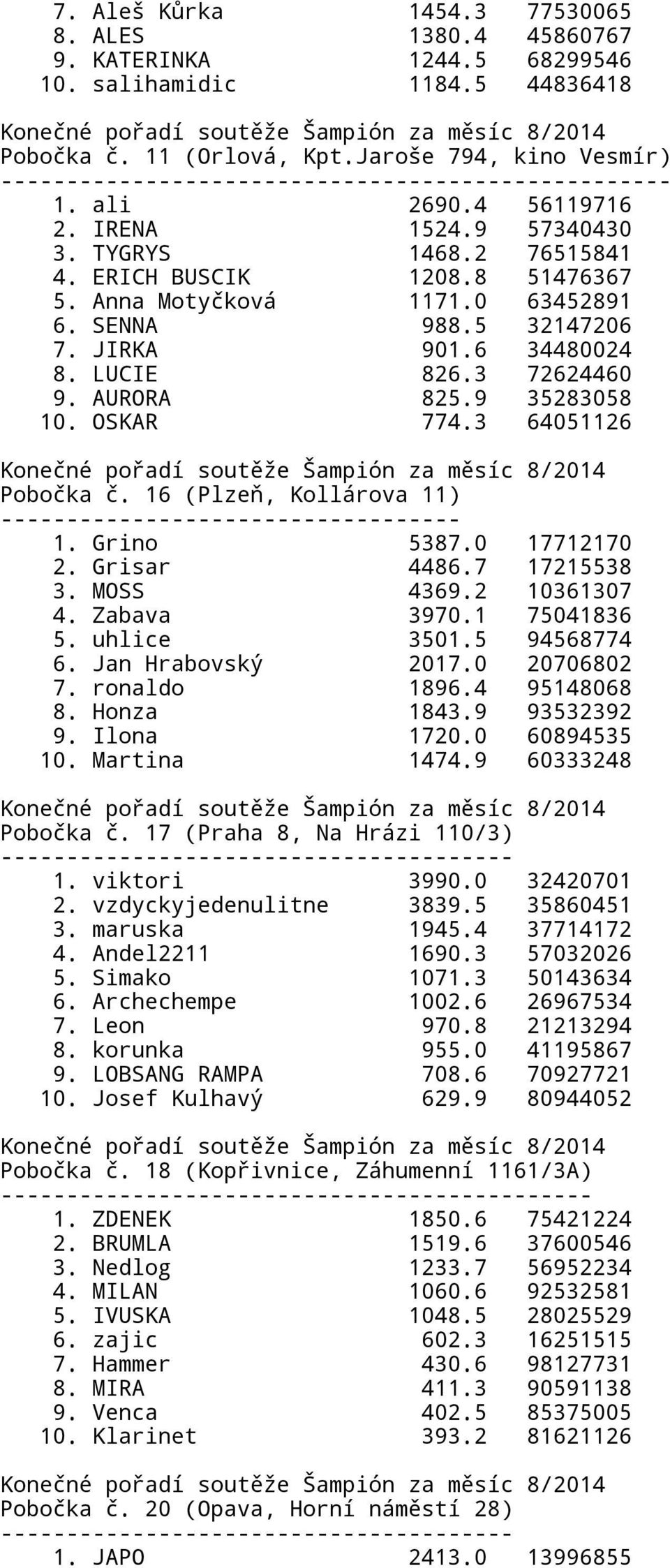 Anna Motyčková 1171.0 63452891 6. SENNA 988.5 32147206 7. JIRKA 901.6 34480024 8. LUCIE 826.3 72624460 9. AURORA 825.9 35283058 10. OSKAR 774.3 64051126 Pobočka č.