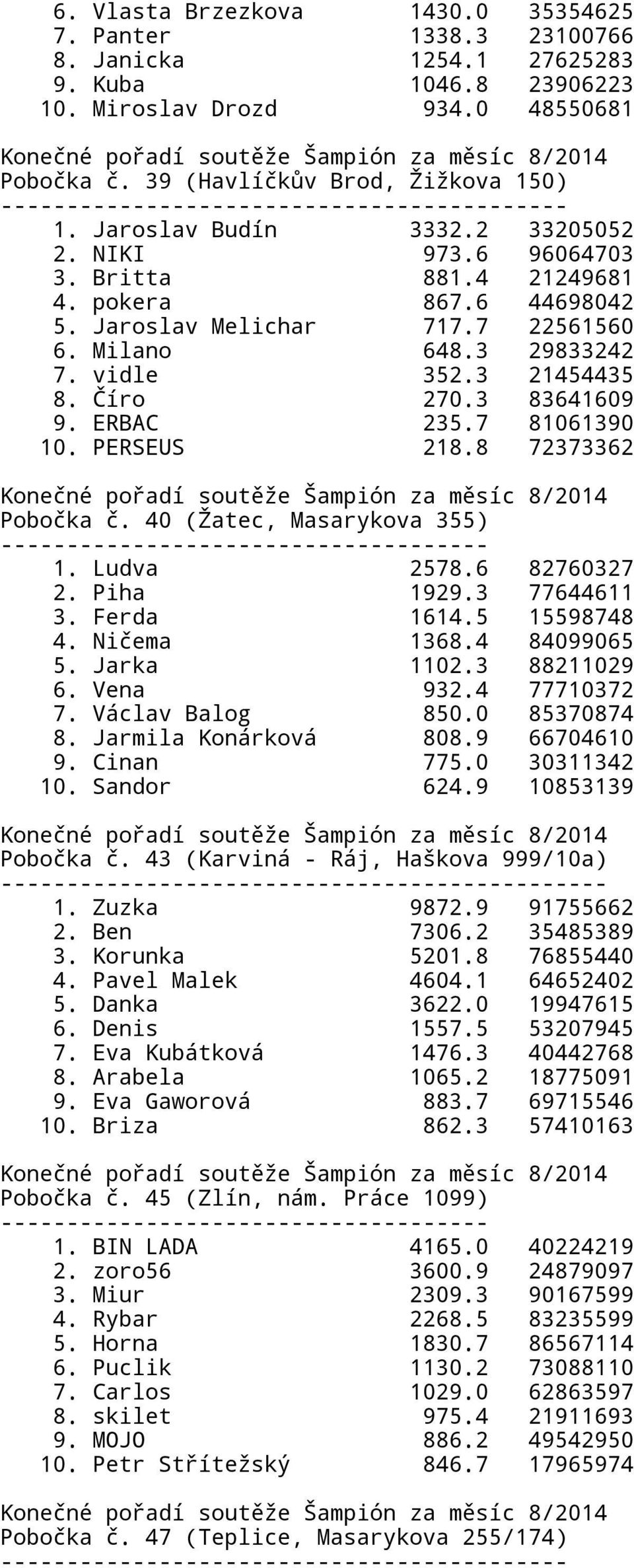 Jaroslav Melichar 717.7 22561560 6. Milano 648.3 29833242 7. vidle 352.3 21454435 8. Číro 270.3 83641609 9. ERBAC 235.7 81061390 10. PERSEUS 218.8 72373362 Pobočka č.