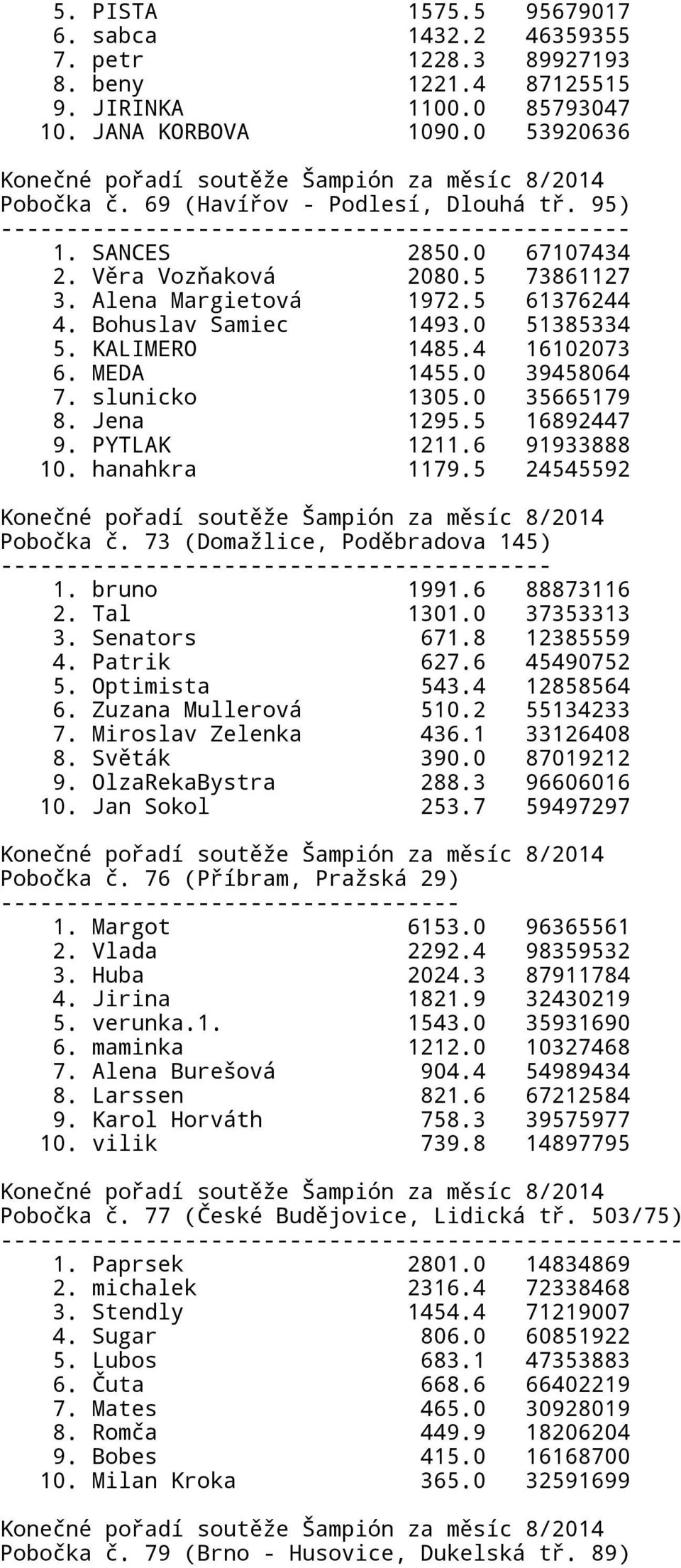 Bohuslav Samiec 1493.0 51385334 5. KALIMERO 1485.4 16102073 6. MEDA 1455.0 39458064 7. slunicko 1305.0 35665179 8. Jena 1295.5 16892447 9. PYTLAK 1211.6 91933888 10. hanahkra 1179.