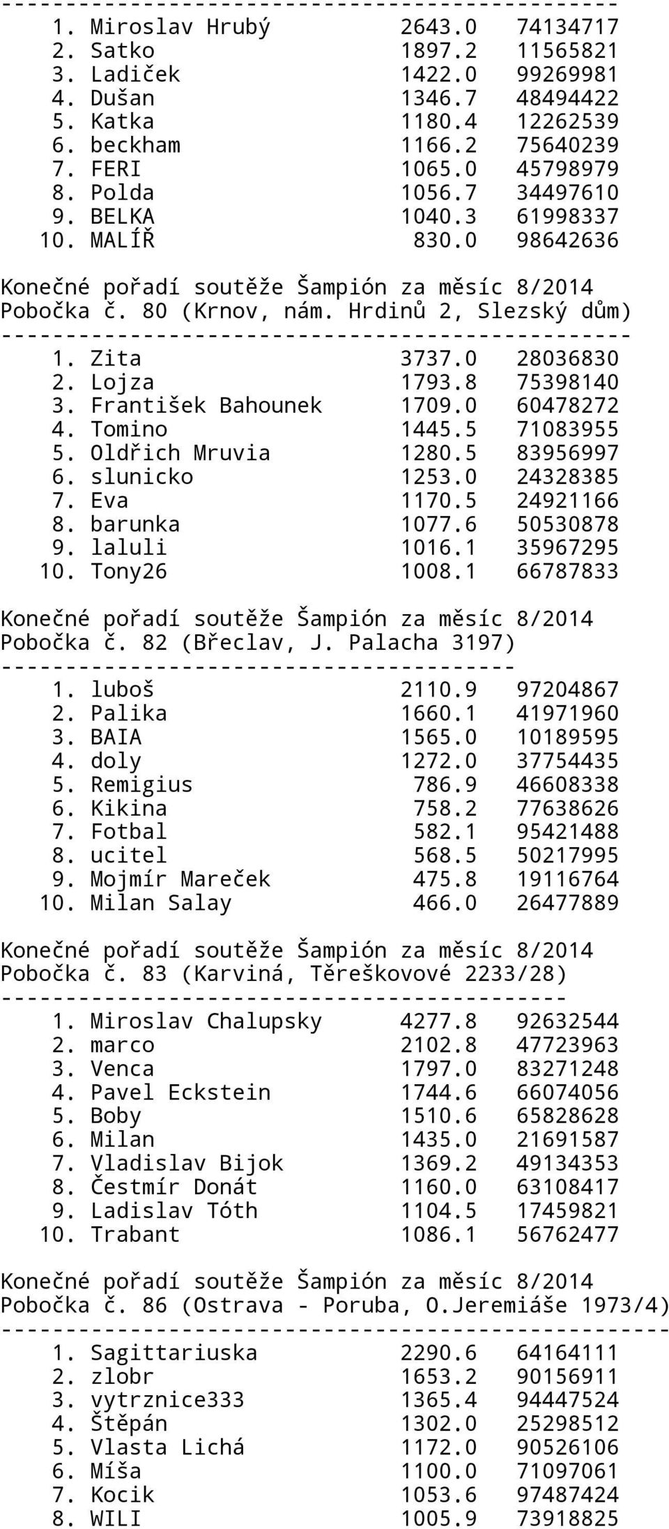 Hrdinů 2, Slezský dům) ------------------------------------------------- 1. Zita 3737.0 28036830 2. Lojza 1793.8 75398140 3. František Bahounek 1709.0 60478272 4. Tomino 1445.5 71083955 5.