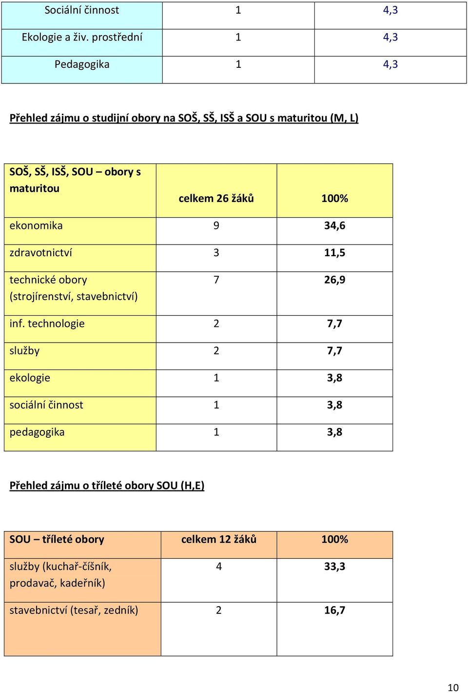 maturitou celkem 26 žáků 100% ekonomika 9 34,6 zdravotnictví 3 11,5 technické obory (strojírenství, stavebnictví) 7 26,9 inf.