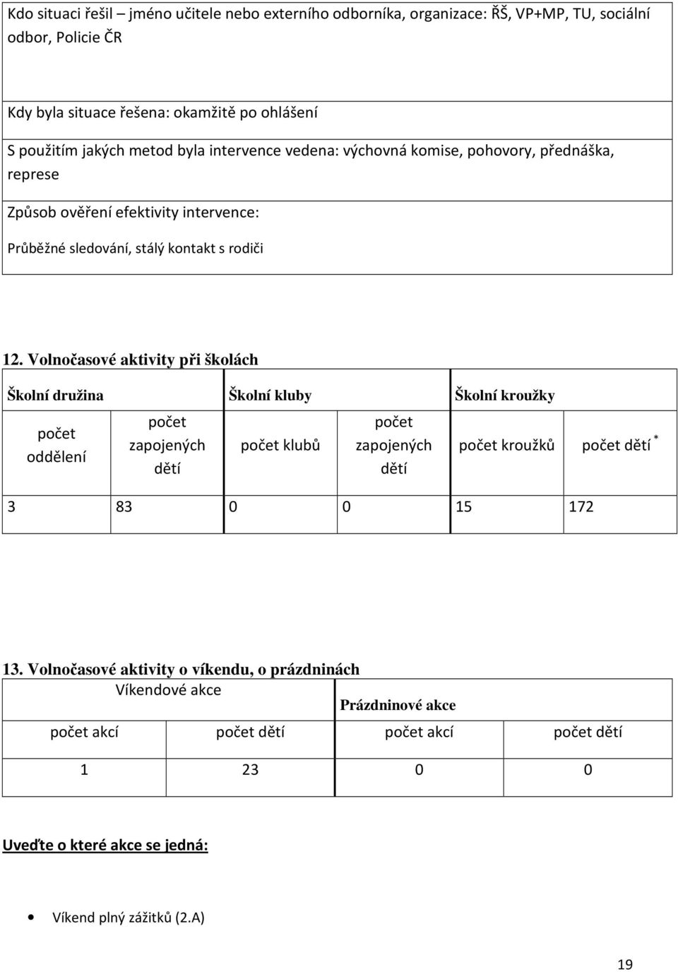 Volnočasové aktivity při školách Školní družina Školní kluby Školní kroužky počet oddělení počet zapojených dětí počet klubů počet zapojených dětí počet kroužků počet dětí * 3 83