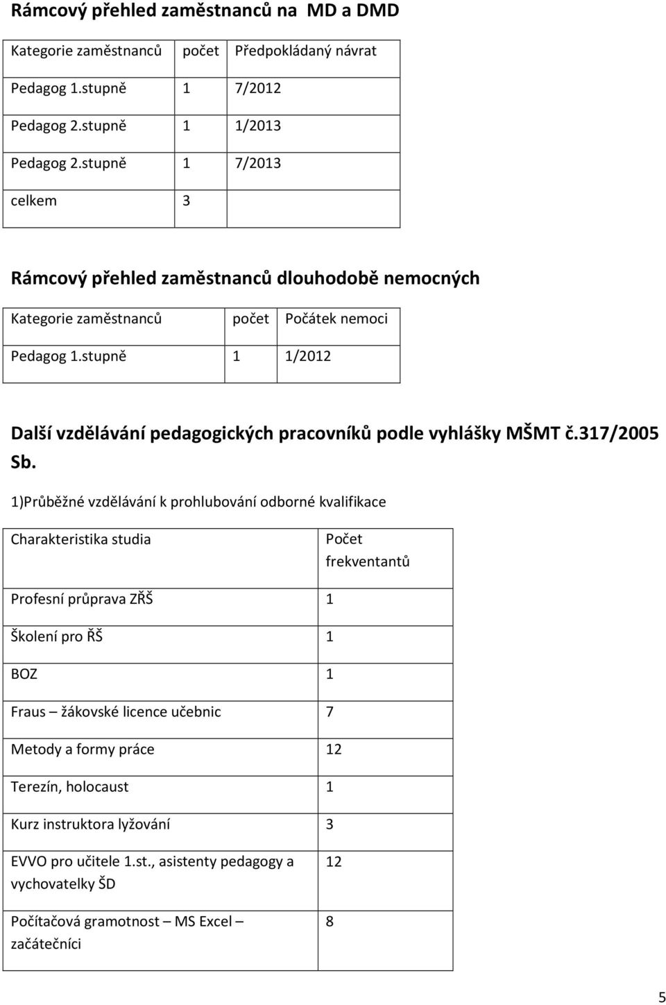 stupně 1 1/2012 Další vzdělávání pedagogických pracovníků podle vyhlášky MŠMT č.317/2005 Sb.