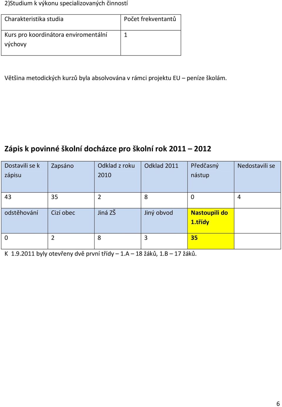 Zápis k povinné školní docházce pro školní rok 2011 2012 Dostavili se k zápisu Zapsáno Odklad z roku 2010 Odklad 2011 Předčasný