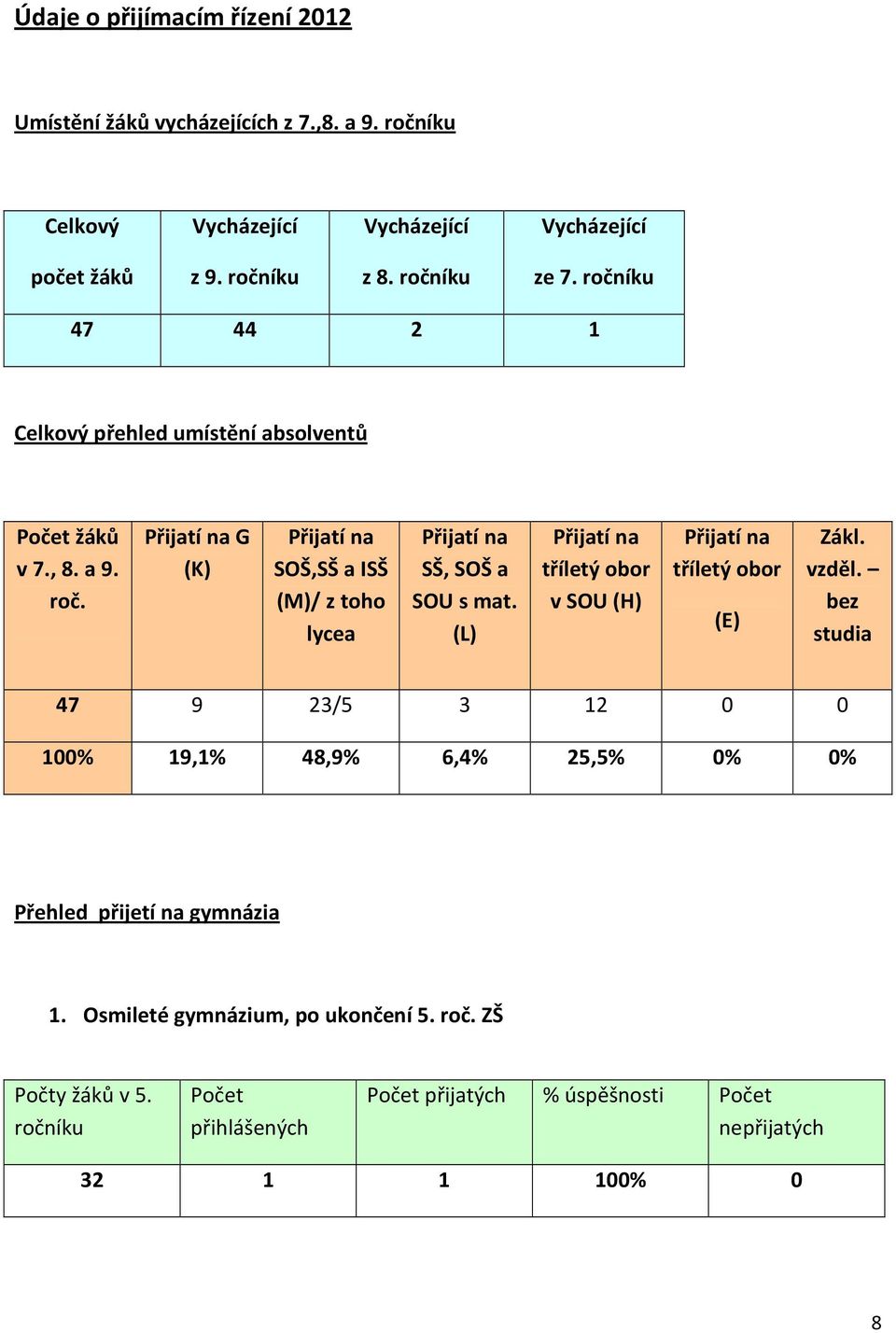 Přijatí na G (K) Přijatí na SOŠ,SŠ a ISŠ (M)/ z toho lycea Přijatí na SŠ, SOŠ a SOU s mat. (L) Přijatí na tříletý obor v SOU (H) Přijatí na tříletý obor (E) Zákl.