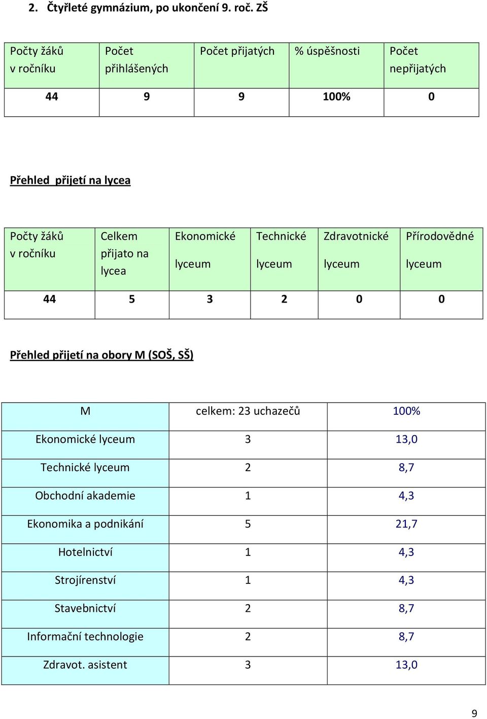 ročníku Celkem přijato na lycea Ekonomické lyceum Technické lyceum Zdravotnické lyceum Přírodovědné lyceum 44 5 3 2 0 0 Přehled přijetí na obory