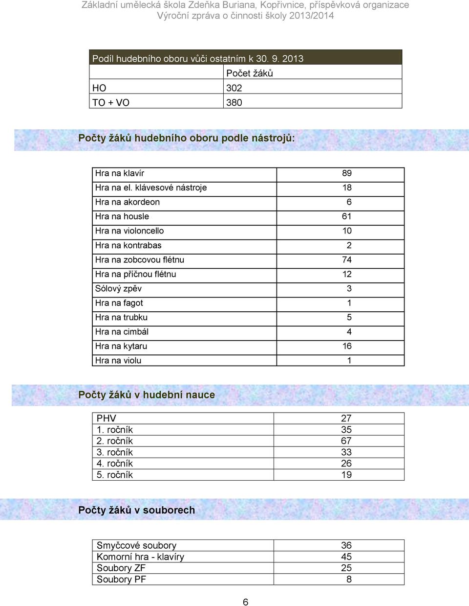 klávesové nástroje 18 Hra na akordeon 6 Hra na housle 61 Hra na violoncello 10 Hra na kontrabas 2 Hra na zobcovou flétnu 74 Hra na příčnou flétnu