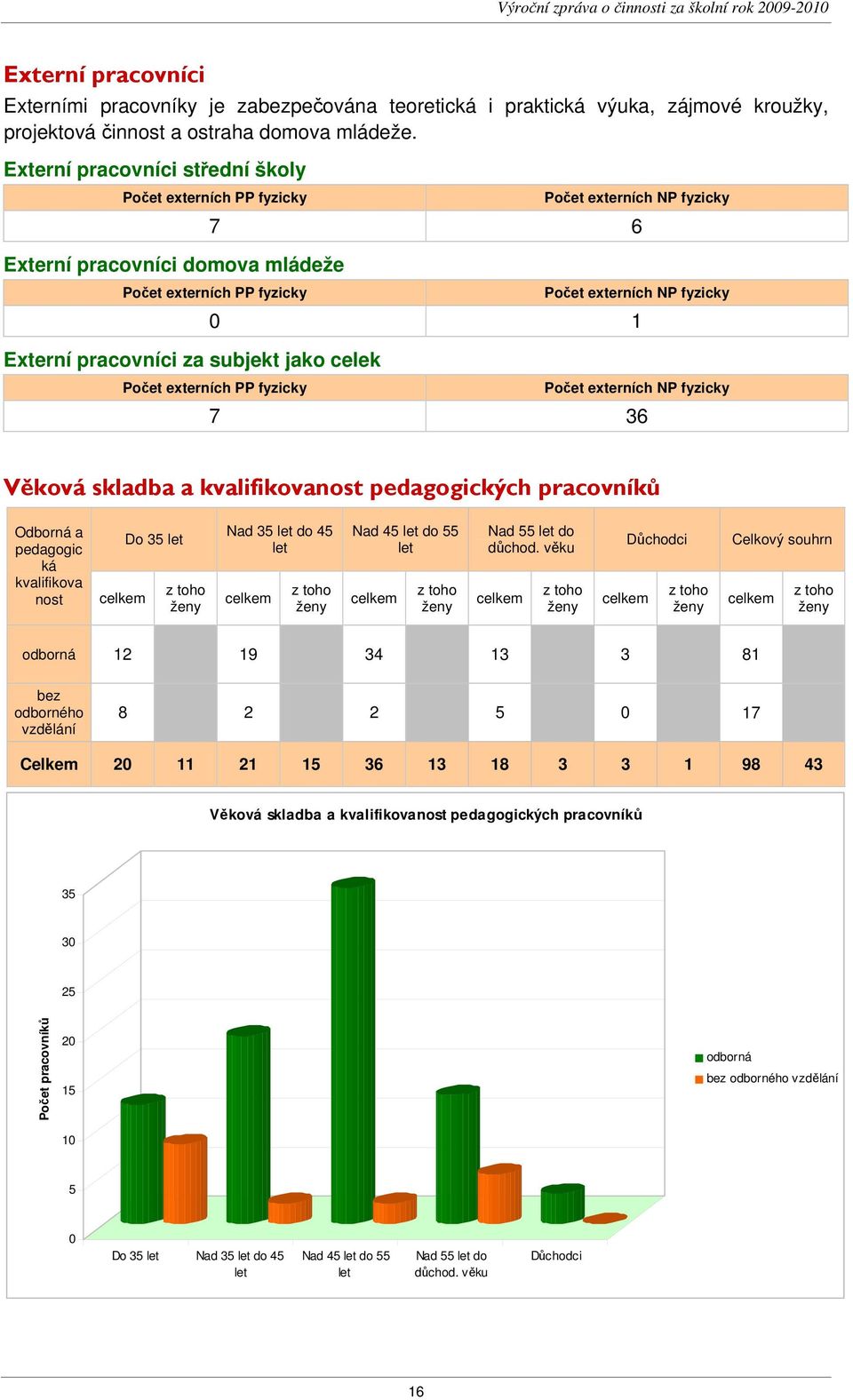 externích NP fyzicky 0 1 Počet externích PP fyzicky Počet externích NP fyzicky 7 36 Věková skladba a kvalifikovanost pedagogických pracovníků Odborná a pedagogic ká kvalifikova nost celkem Do 35 let