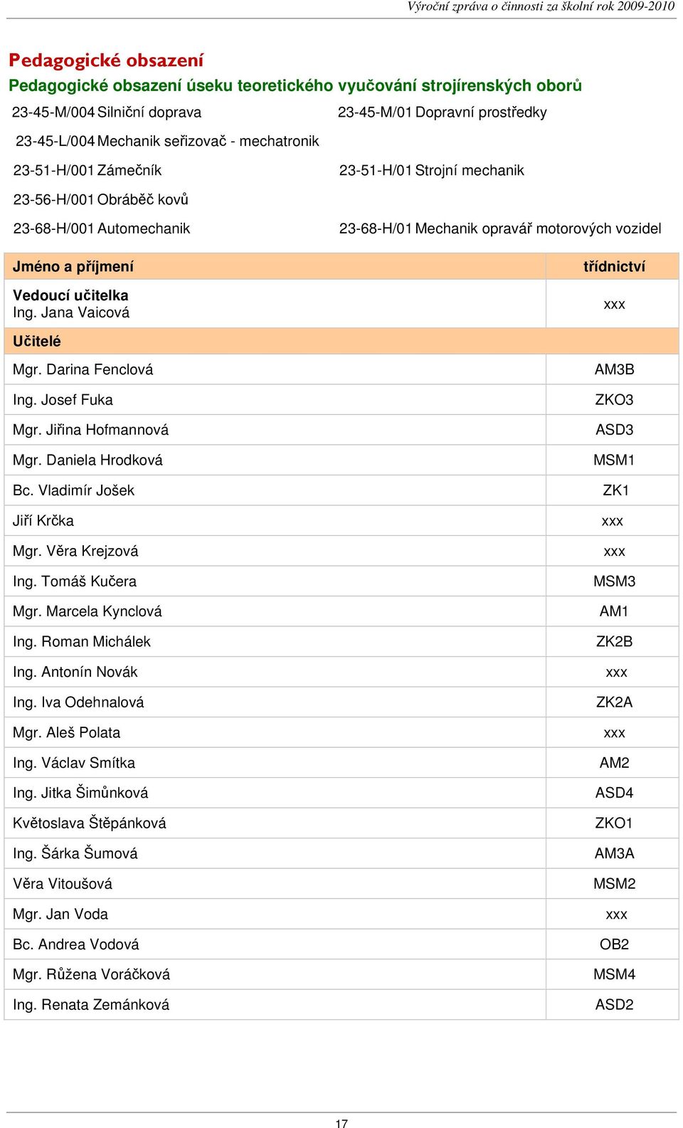 Jana Vaicová 23-68-H/01 Mechanik opravář motorových vozidel třídnictví xxx Učitelé Mgr. Darina Fenclová Ing. Josef Fuka Mgr. Jiřina Hofmannová Mgr. Daniela Hrodková Bc. Vladimír Jošek Jiří Krčka Mgr.