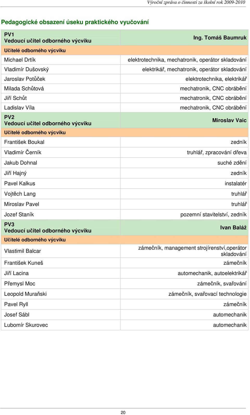 odborného výcviku Učitelé odborného výcviku Vlastimil Balcar František Kuneš Jiří Lacina Přemysl Moc Leopold Muraňski Pavel Ryll Josef Sábl Lubomír Skurovec Ing.