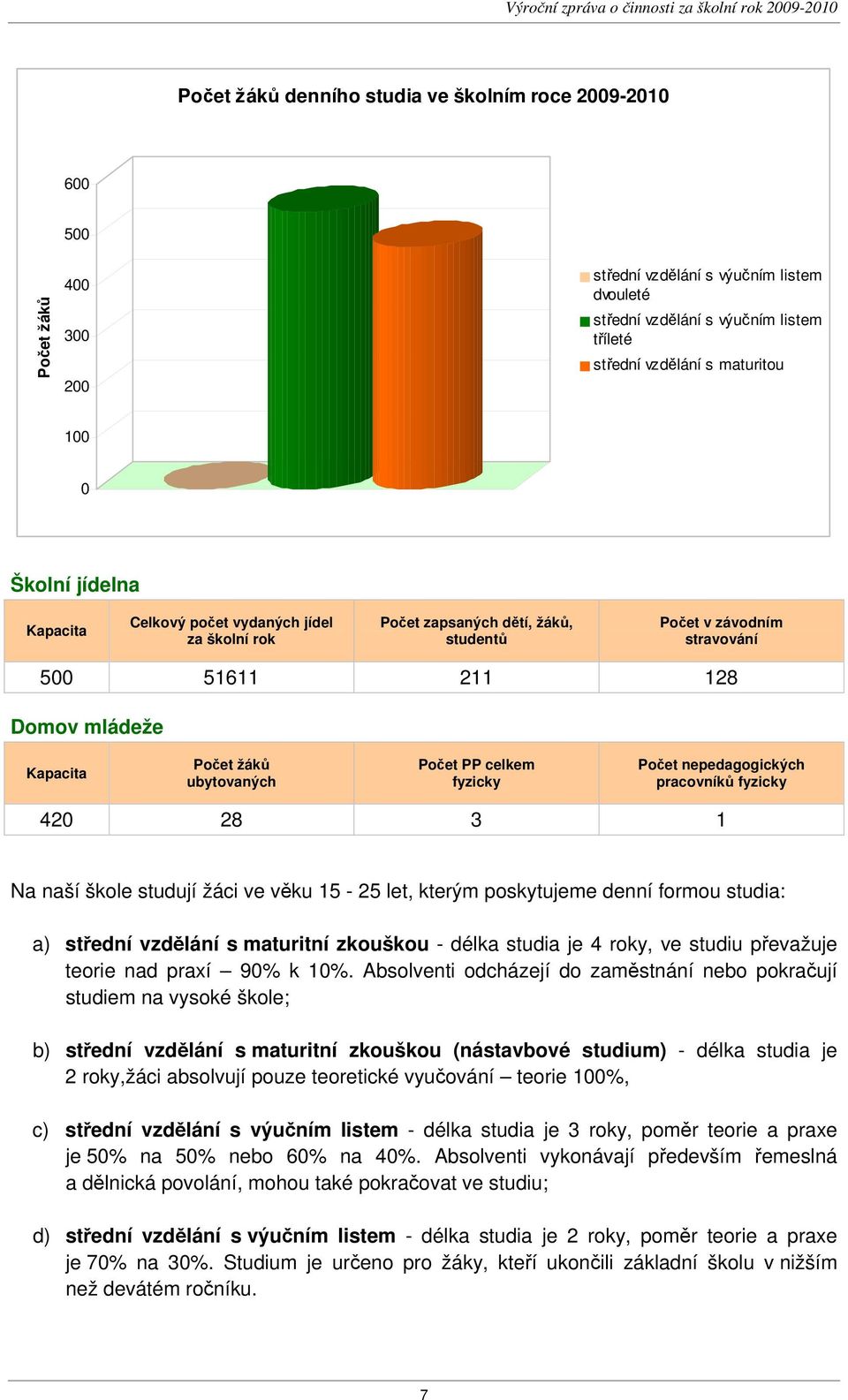 ubytovaných Počet PP celkem fyzicky Počet nepedagogických pracovníků fyzicky 420 28 3 1 Na naší škole studují žáci ve věku 15-25 let, kterým poskytujeme denní formou studia: a) střední vzdělání s