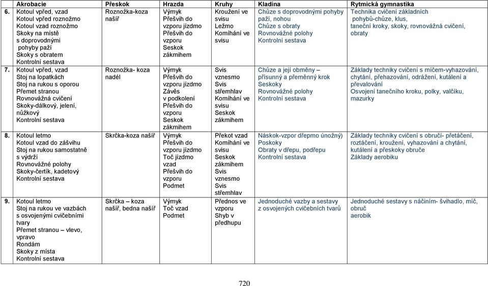 vzporu Seskok zákmihem Kroužení ve svisu Ležmo Komíhání ve svisu Chůze s doprovodnými pohyby paží, nohou Chůze s obraty Rovnovážné polohy Kontrolní sestava Technika cvičení základních pohybů-chůze,