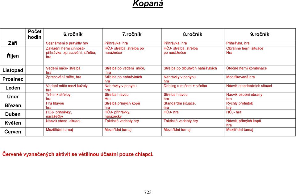 Obranné herní situace Hra Listopad Prosinec Leden Únor Březen Duben Květen Červen Vedení míče- střelba Střelba po vedení míče, Střelba po dlouhých nahrávkách Útočné herní kombinace Zpracování míče,