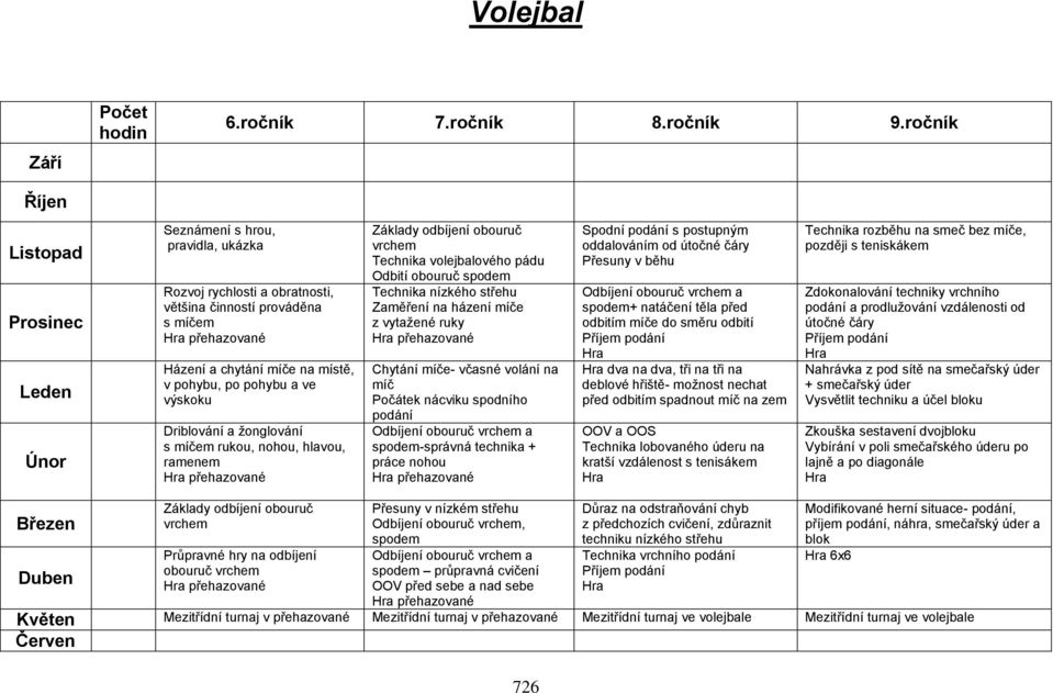 pohybu a ve výskoku Driblování a žonglování s míčem rukou, nohou, hlavou, ramenem Hra přehazované Základy odbíjení obouruč vrchem Technika volejbalového pádu Odbití obouruč spodem Technika nízkého