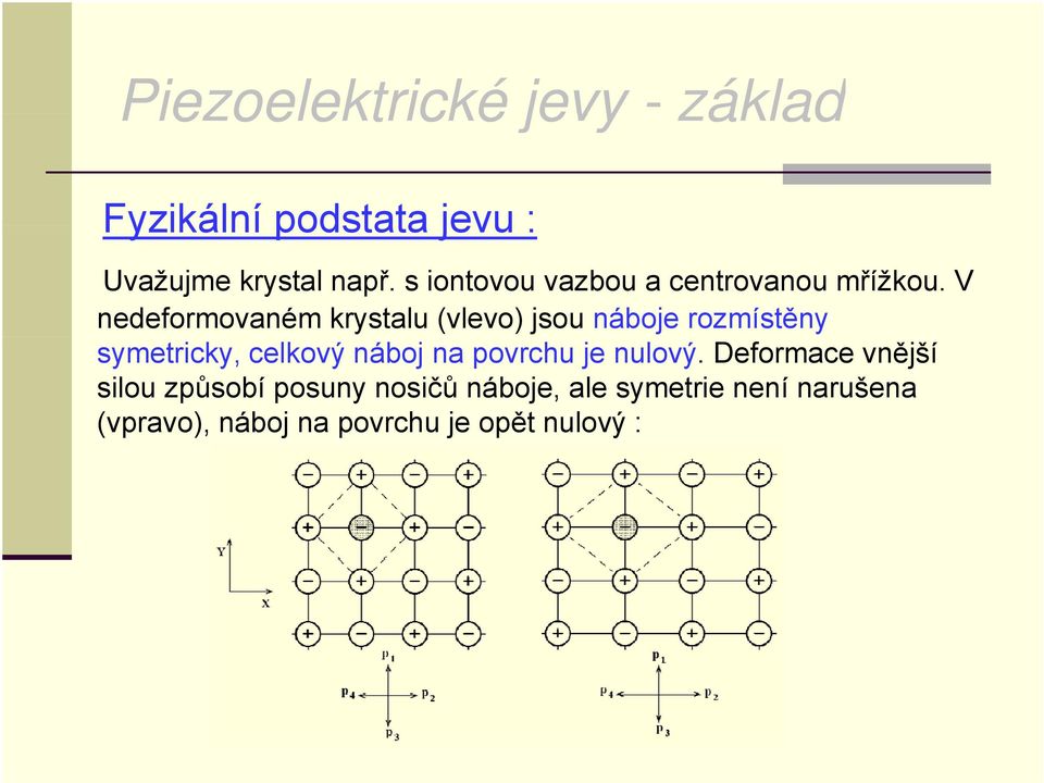 V nedeformovaném krystalu (vlevo) jsou náboje rozmístěny symetricky, celkový náboj na