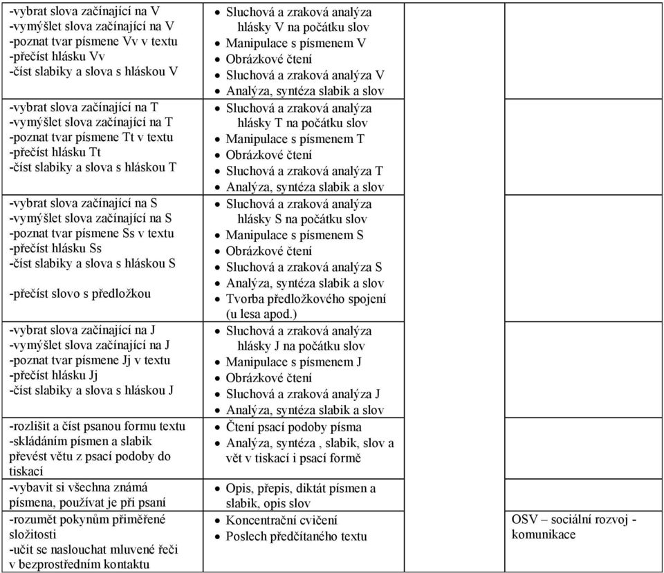 -přečíst hlásku Ss -číst slabiky a slova s hláskou S -přečíst slovo s předložkou -vybrat slova začínající na J -vymýšlet slova začínající na J -poznat tvar písmene Jj v textu -přečíst hlásku Jj -číst