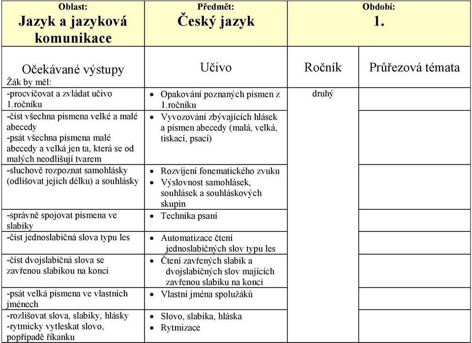 souhlásky -správně spojovat písmena ve slabiky -číst jednoslabičná slova typu les -číst dvojslabičná slova se zavřenou slabikou na konci -psát velká písmena ve vlastních jménech -rozlišovat slova,