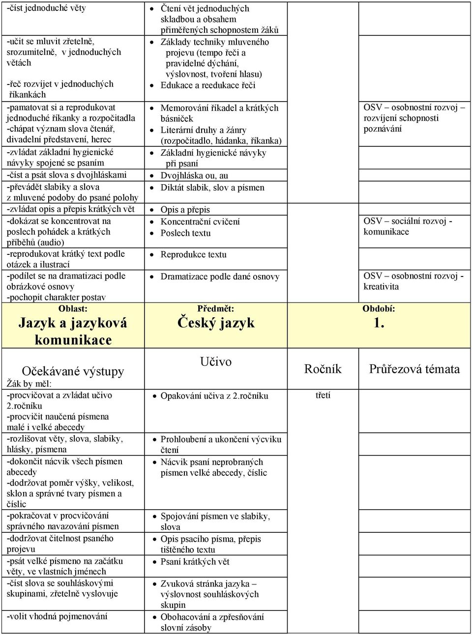 -zvládat opis a přepis krátkých vět -dokázat se koncentrovat na poslech pohádek a krátkých příběhů (audio) -reprodukovat krátký text podle otázek a ilustrací -podílet se na dramatizaci podle