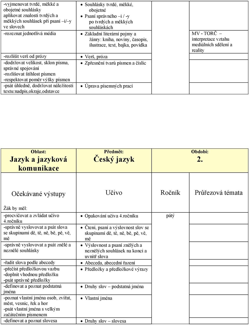 i / -y po tvrdých a měkkých souhláskách Základní literární pojmy a žánry: kniha, noviny, časopis, ilustrace, text, bajka, povídka Verš, próza Zpřesnění tvarů písmen a číslic Úprava písemných prací MV