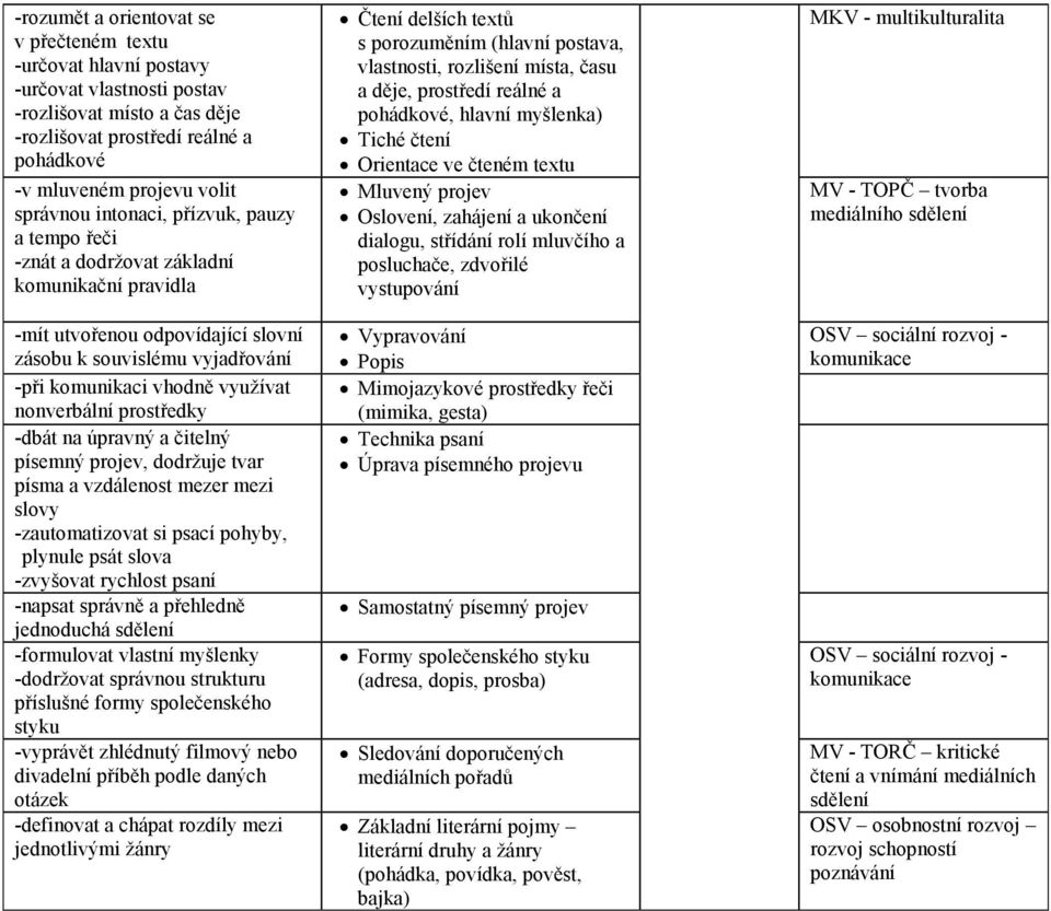 prostředky -dbát na úpravný a čitelný písemný projev, dodržuje tvar písma a vzdálenost mezer mezi slovy -zautomatizovat si psací pohyby, plynule psát slova -zvyšovat rychlost psaní -napsat správně a