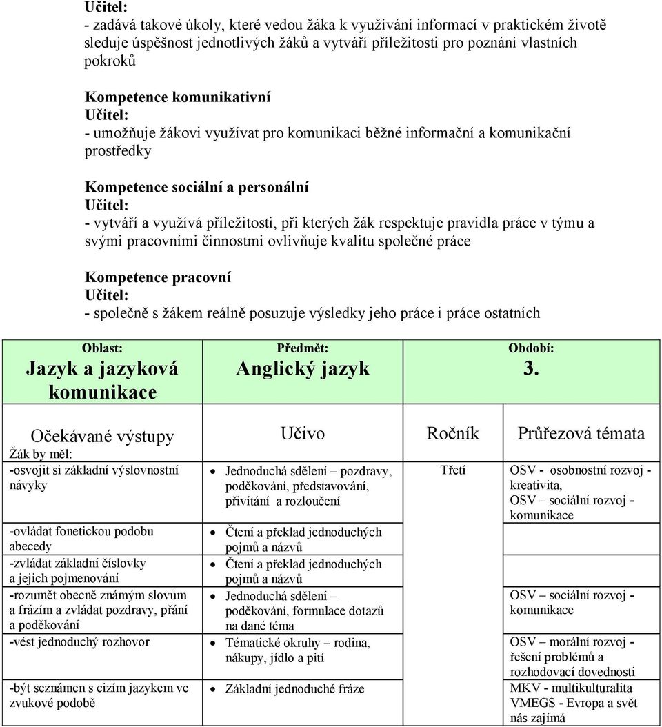 svými pracovními činnostmi ovlivňuje kvalitu společné práce Kompetence pracovní - společně s žákem reálně posuzuje výsledky jeho práce i práce ostatních Oblast: Jazyk a jazyková komunikace Předmět: