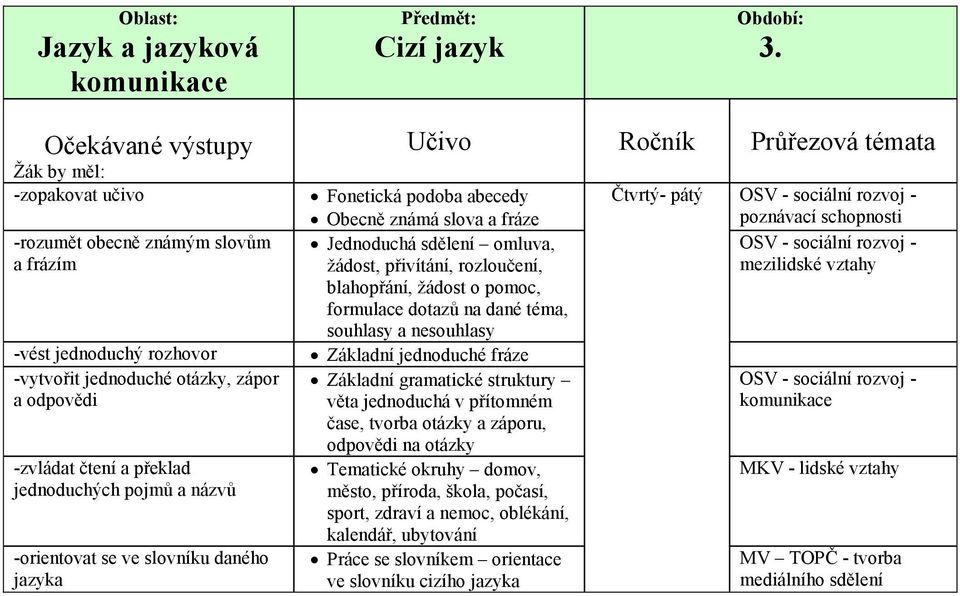 pojmů a názvů -orientovat se ve slovníku daného jazyka Učivo Ročník Průřezová témata Fonetická podoba abecedy Obecně známá slova a fráze Jednoduchá sdělení omluva, žádost, přivítání, rozloučení,