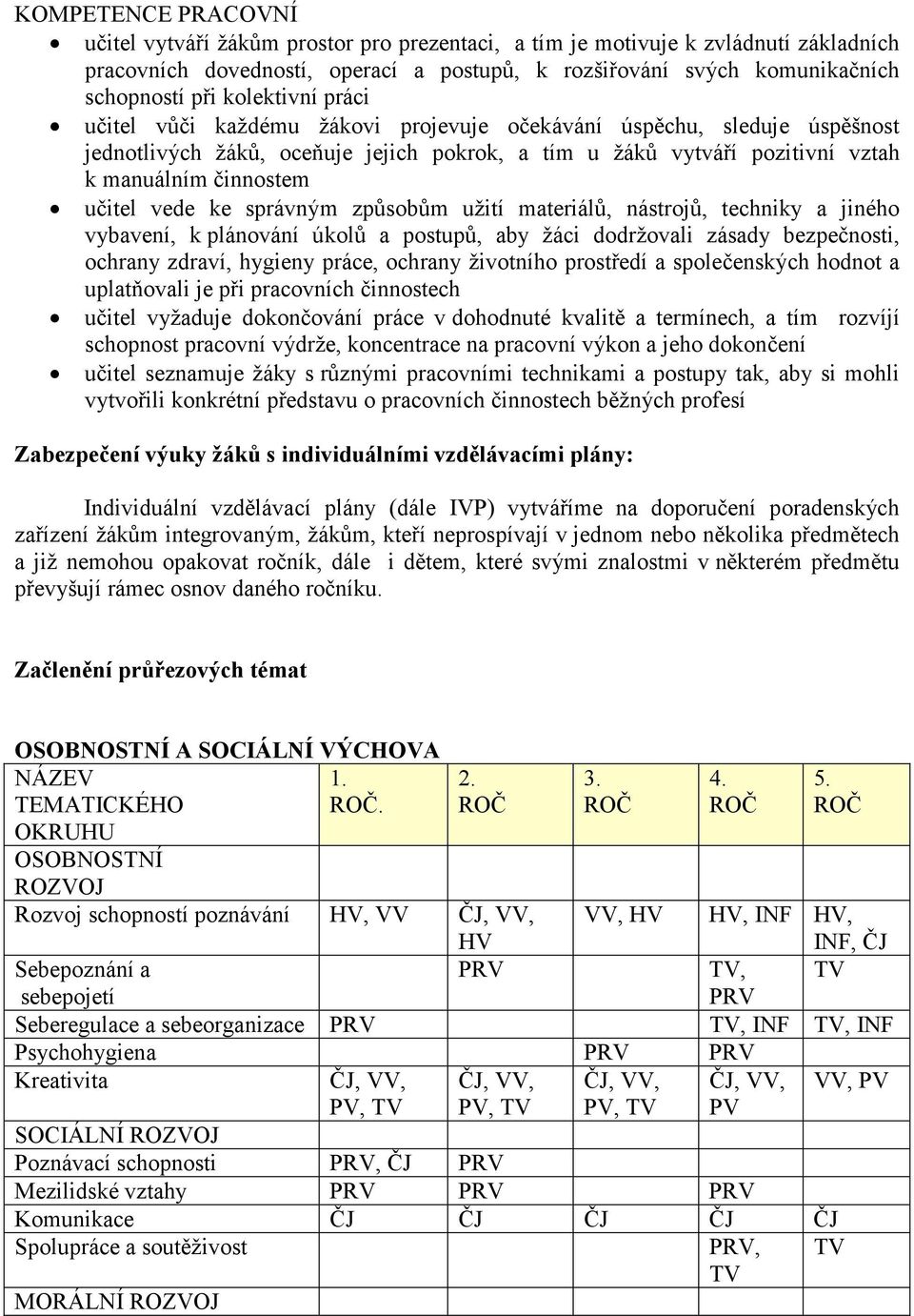 vede ke správným způsobům užití materiálů, nástrojů, techniky a jiného vybavení, k plánování úkolů a postupů, aby žáci dodržovali zásady bezpečnosti, ochrany zdraví, hygieny práce, ochrany životního