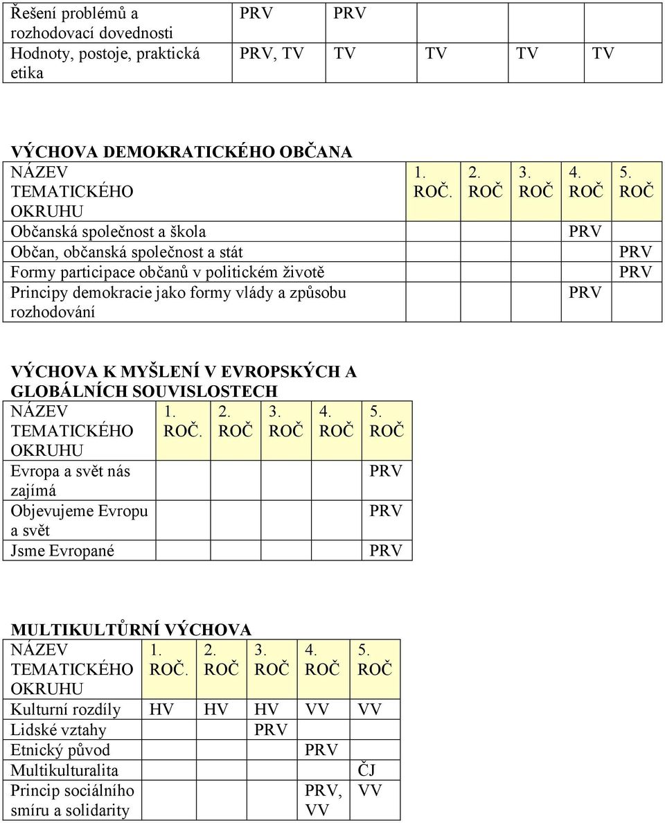 ROČ PRV PRV VÝCHOVA K MYŠLENÍ V EVROPSKÝCH A GLOBÁLNÍCH SOUVISLOSTECH NÁZEV TEMATICKÉHO OKRUHU 1. ROČ. 2. ROČ 3. ROČ 4. ROČ Evropa a svět nás zajímá Objevujeme Evropu a svět Jsme Evropané 5.