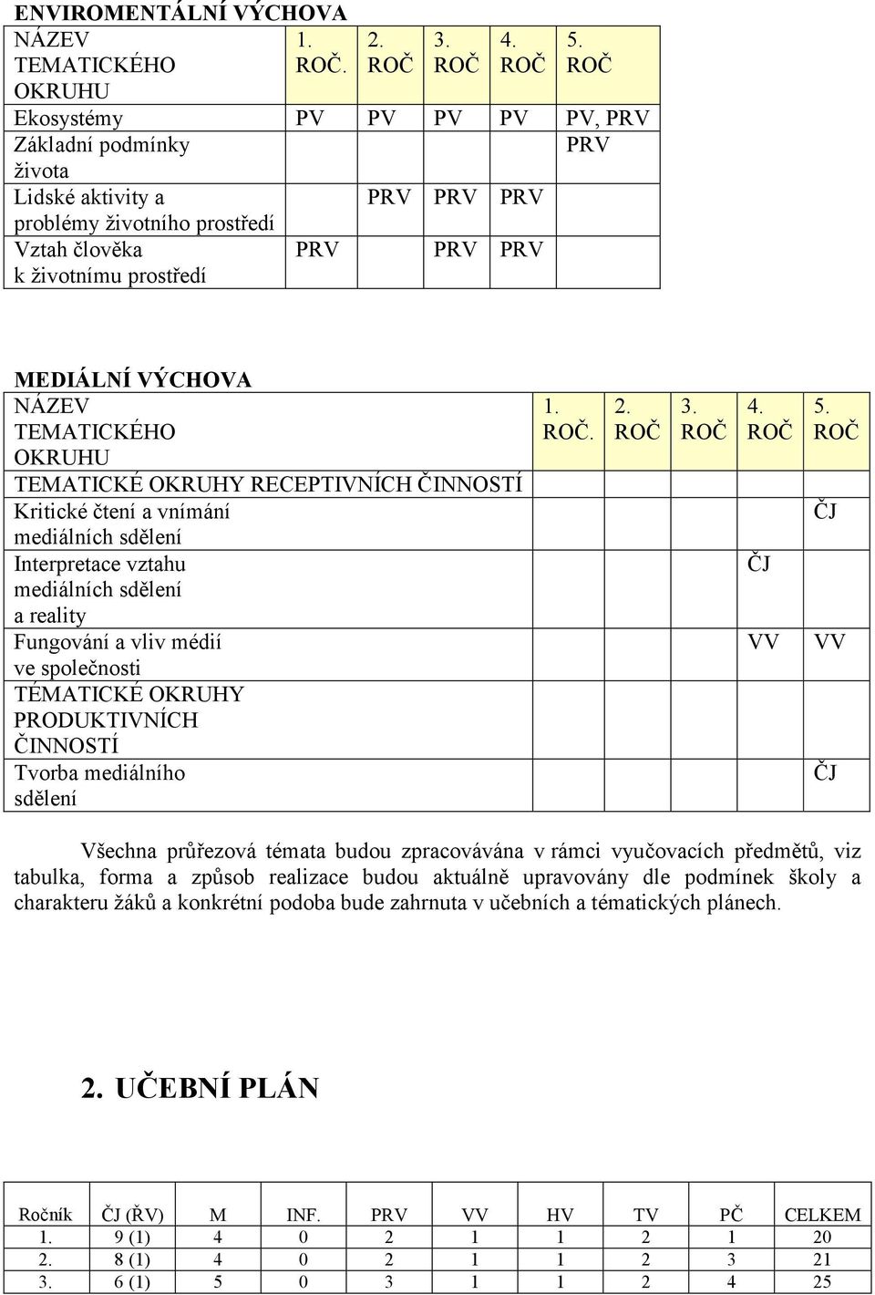 TEMATICKÉHO OKRUHU TEMATICKÉ OKRUHY RECEPTIVNÍCH ČINNOSTÍ Kritické čtení a vnímání mediálních sdělení Interpretace vztahu mediálních sdělení a reality Fungování a vliv médií ve společnosti TÉMATICKÉ